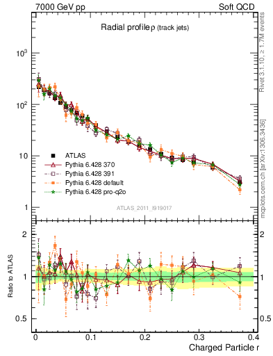 Plot of rho in 7000 GeV pp collisions