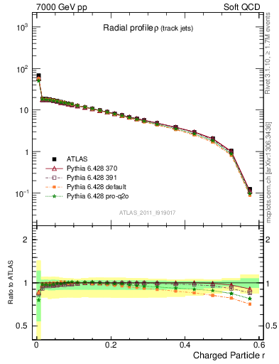 Plot of rho in 7000 GeV pp collisions