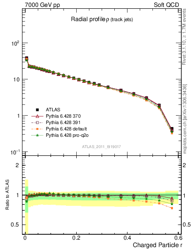 Plot of rho in 7000 GeV pp collisions