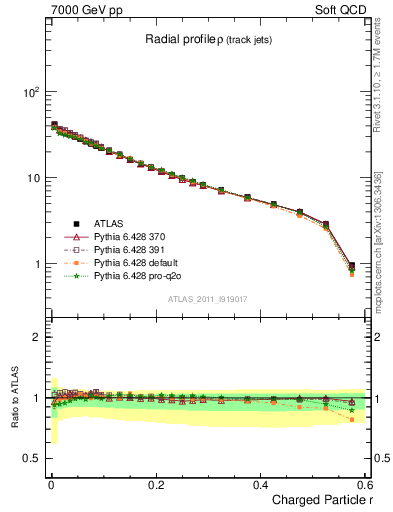 Plot of rho in 7000 GeV pp collisions