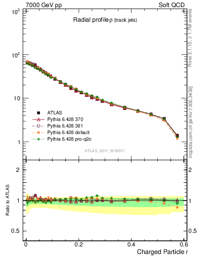 Plot of rho in 7000 GeV pp collisions