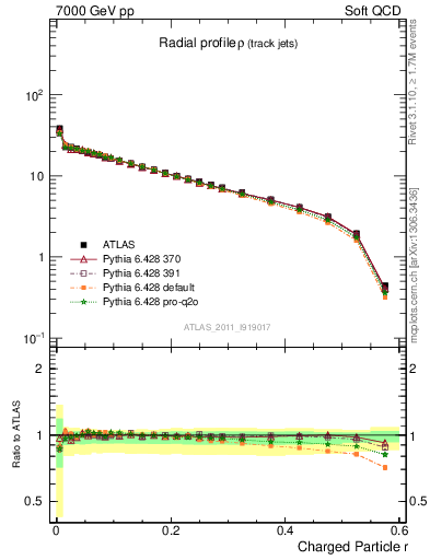 Plot of rho in 7000 GeV pp collisions