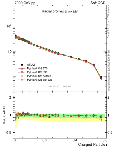 Plot of rho in 7000 GeV pp collisions