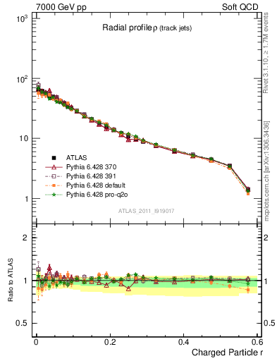 Plot of rho in 7000 GeV pp collisions