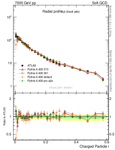 Plot of rho in 7000 GeV pp collisions