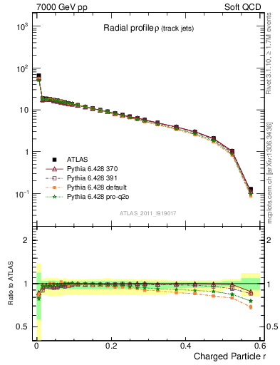 Plot of rho in 7000 GeV pp collisions