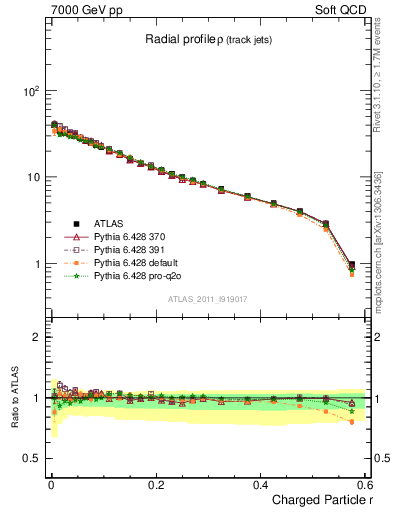 Plot of rho in 7000 GeV pp collisions