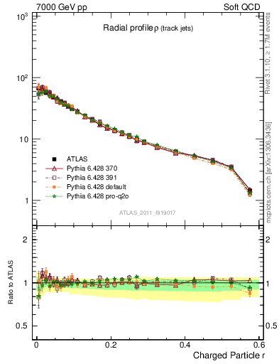 Plot of rho in 7000 GeV pp collisions