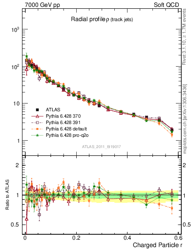 Plot of rho in 7000 GeV pp collisions