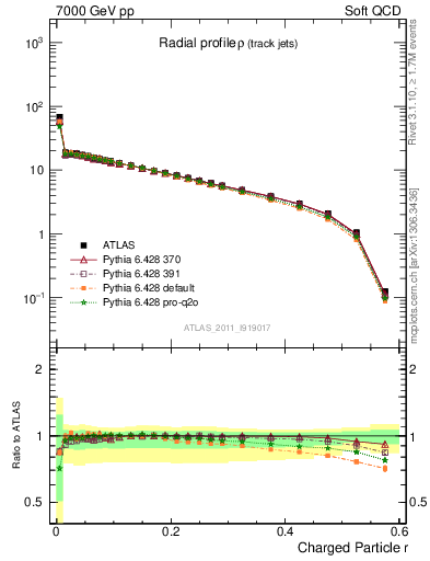 Plot of rho in 7000 GeV pp collisions