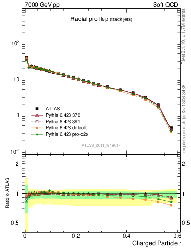 Plot of rho in 7000 GeV pp collisions