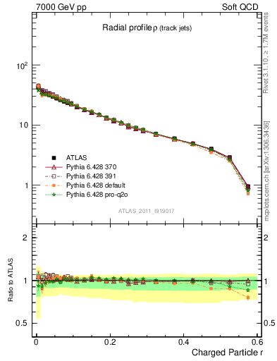 Plot of rho in 7000 GeV pp collisions