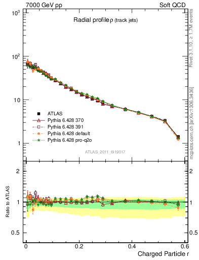 Plot of rho in 7000 GeV pp collisions