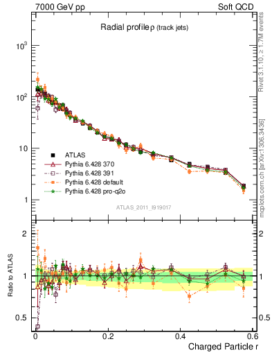 Plot of rho in 7000 GeV pp collisions