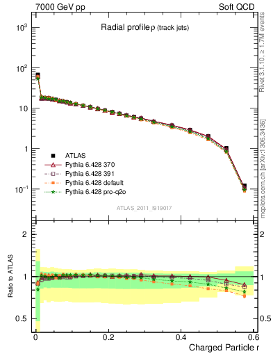 Plot of rho in 7000 GeV pp collisions