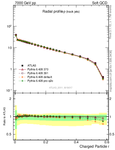 Plot of rho in 7000 GeV pp collisions