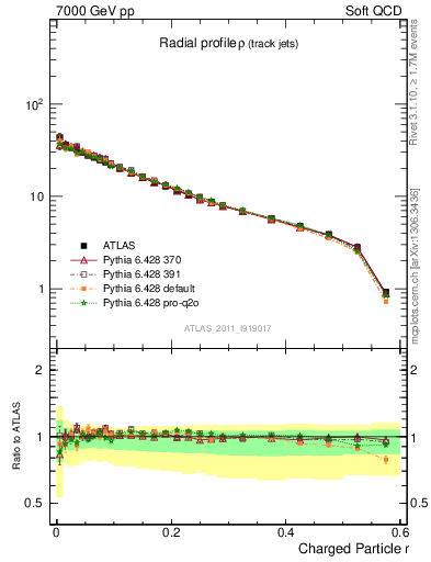 Plot of rho in 7000 GeV pp collisions