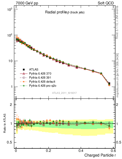 Plot of rho in 7000 GeV pp collisions