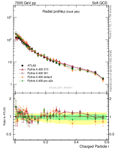 Plot of rho in 7000 GeV pp collisions