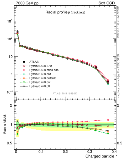 Plot of rho in 7000 GeV pp collisions