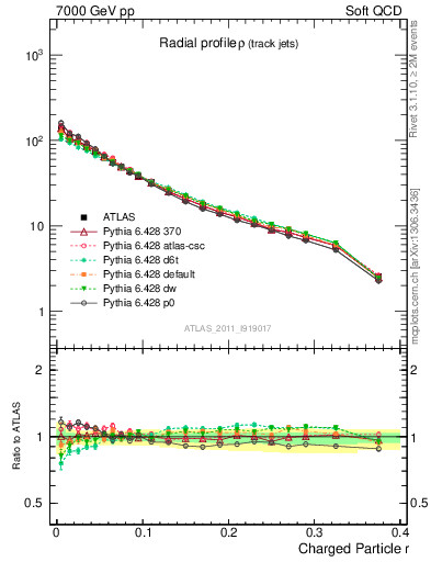 Plot of rho in 7000 GeV pp collisions