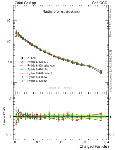 Plot of rho in 7000 GeV pp collisions