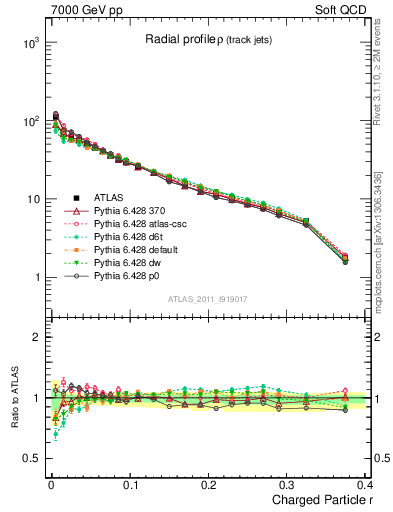 Plot of rho in 7000 GeV pp collisions