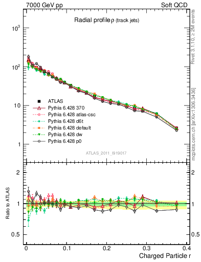 Plot of rho in 7000 GeV pp collisions