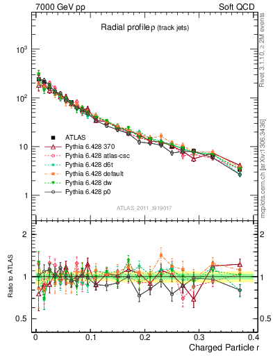 Plot of rho in 7000 GeV pp collisions