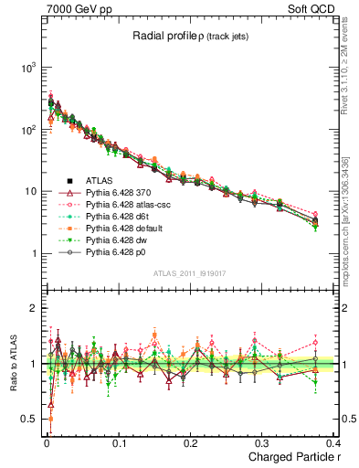 Plot of rho in 7000 GeV pp collisions