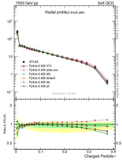 Plot of rho in 7000 GeV pp collisions