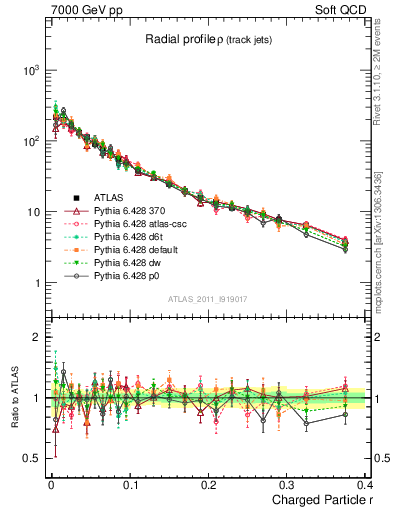 Plot of rho in 7000 GeV pp collisions