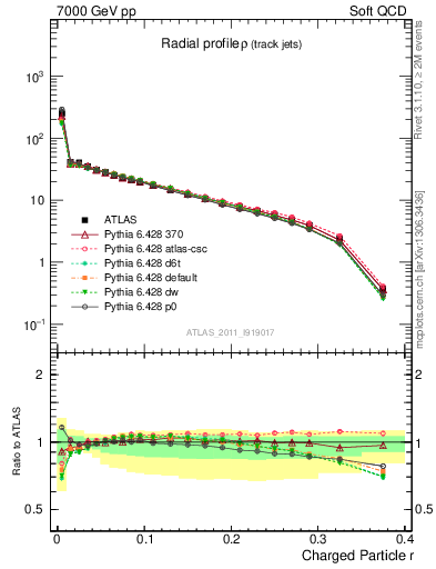 Plot of rho in 7000 GeV pp collisions