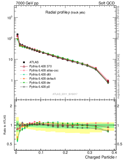 Plot of rho in 7000 GeV pp collisions