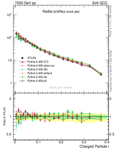 Plot of rho in 7000 GeV pp collisions