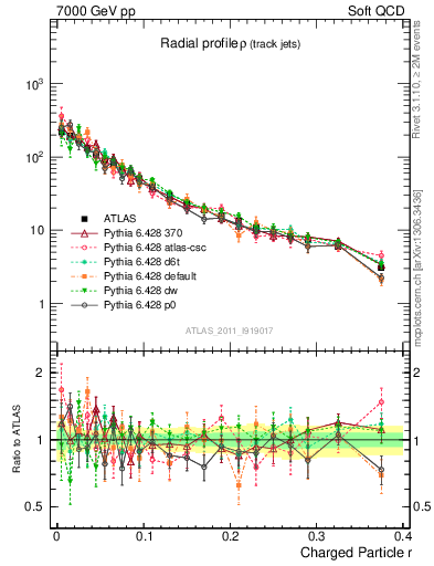 Plot of rho in 7000 GeV pp collisions