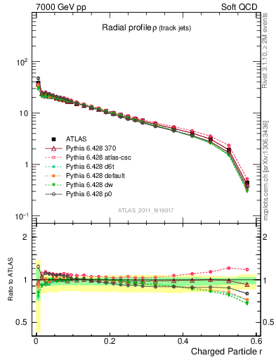 Plot of rho in 7000 GeV pp collisions