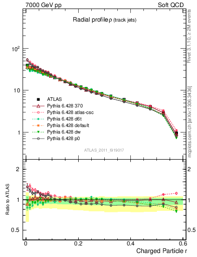 Plot of rho in 7000 GeV pp collisions