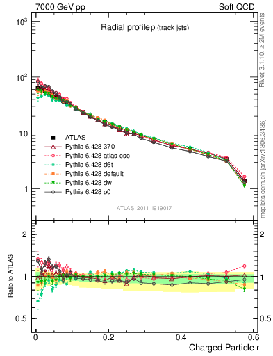 Plot of rho in 7000 GeV pp collisions