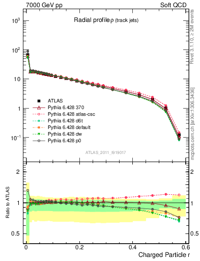 Plot of rho in 7000 GeV pp collisions