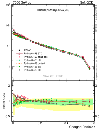 Plot of rho in 7000 GeV pp collisions