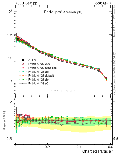 Plot of rho in 7000 GeV pp collisions