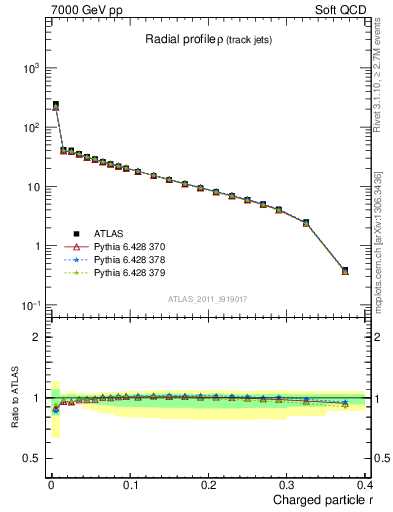 Plot of rho in 7000 GeV pp collisions