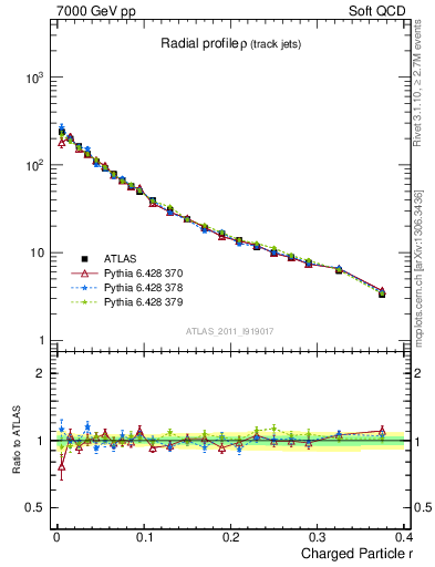 Plot of rho in 7000 GeV pp collisions