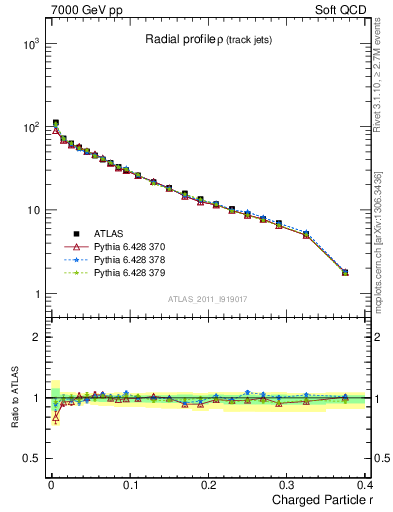 Plot of rho in 7000 GeV pp collisions