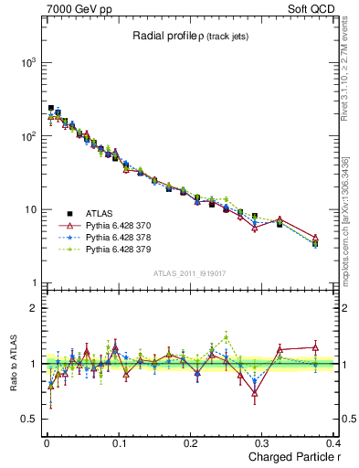 Plot of rho in 7000 GeV pp collisions