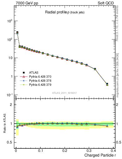 Plot of rho in 7000 GeV pp collisions