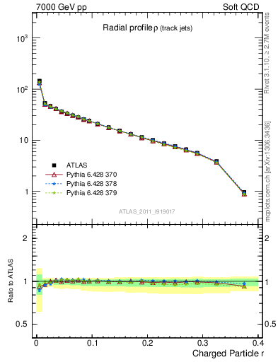 Plot of rho in 7000 GeV pp collisions