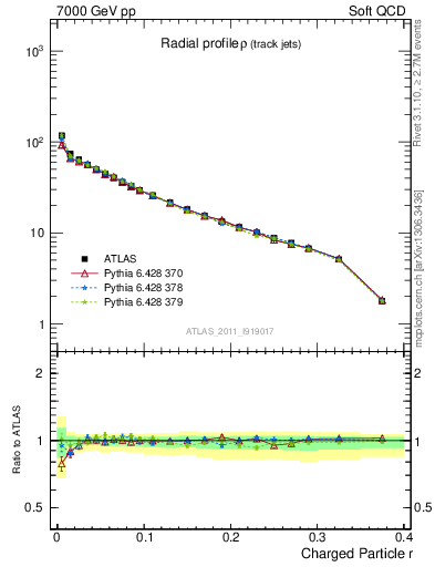 Plot of rho in 7000 GeV pp collisions