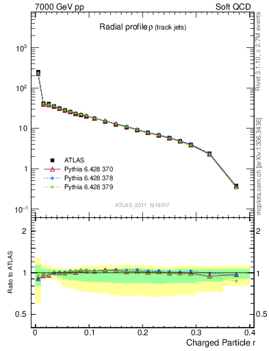 Plot of rho in 7000 GeV pp collisions